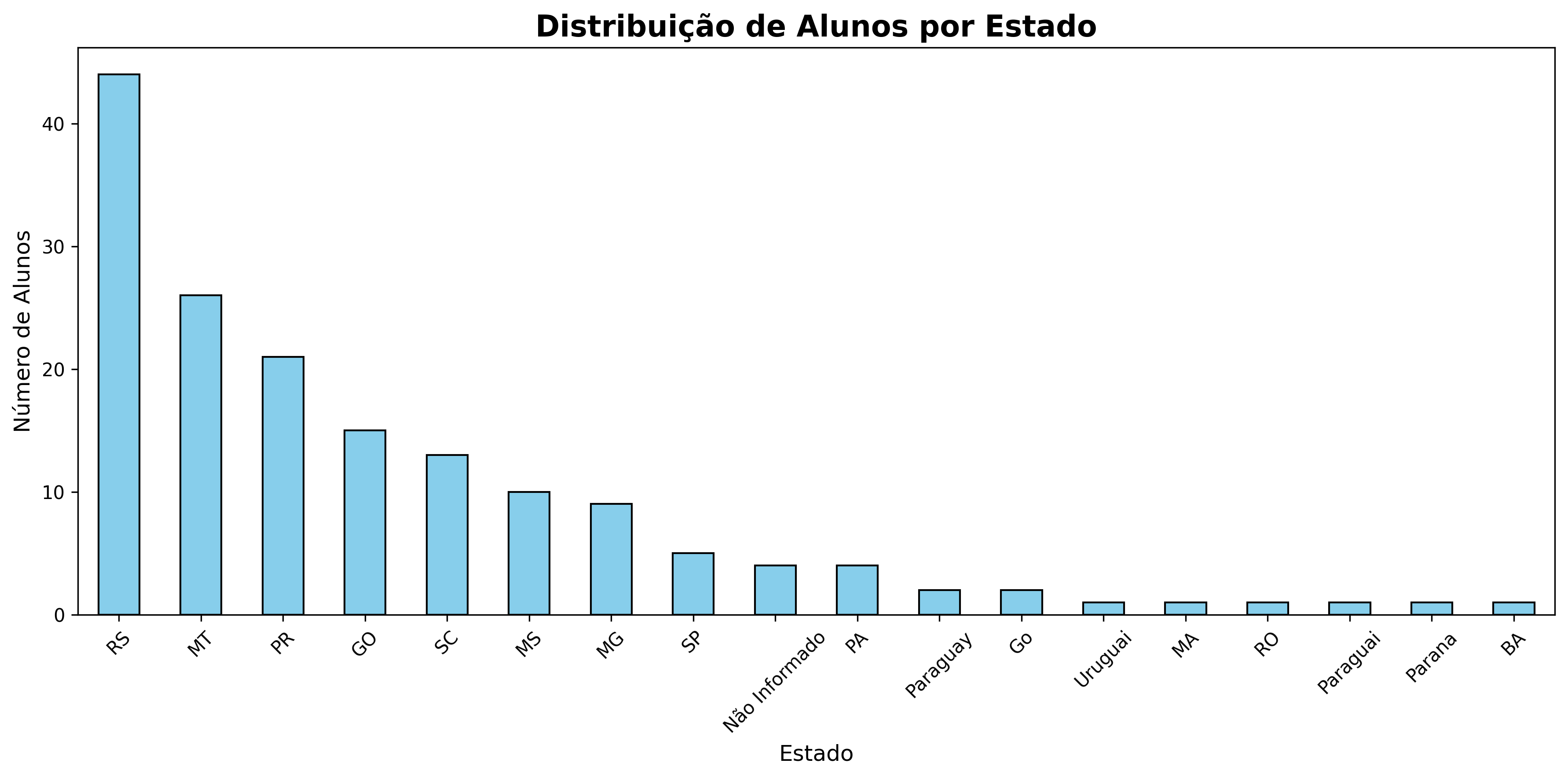 Distribuição por Estado